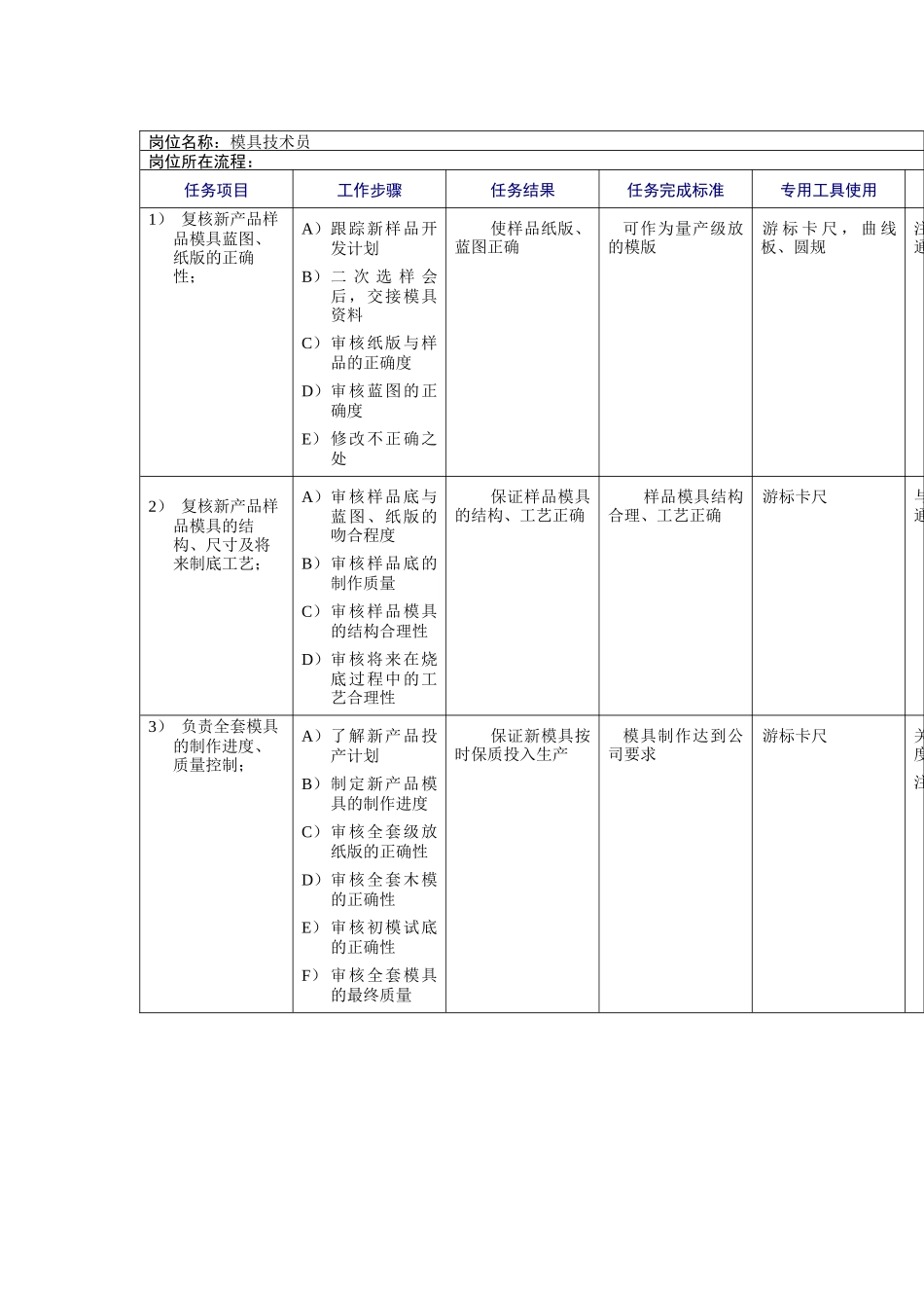鞋业模具技术员工作规范_第1页