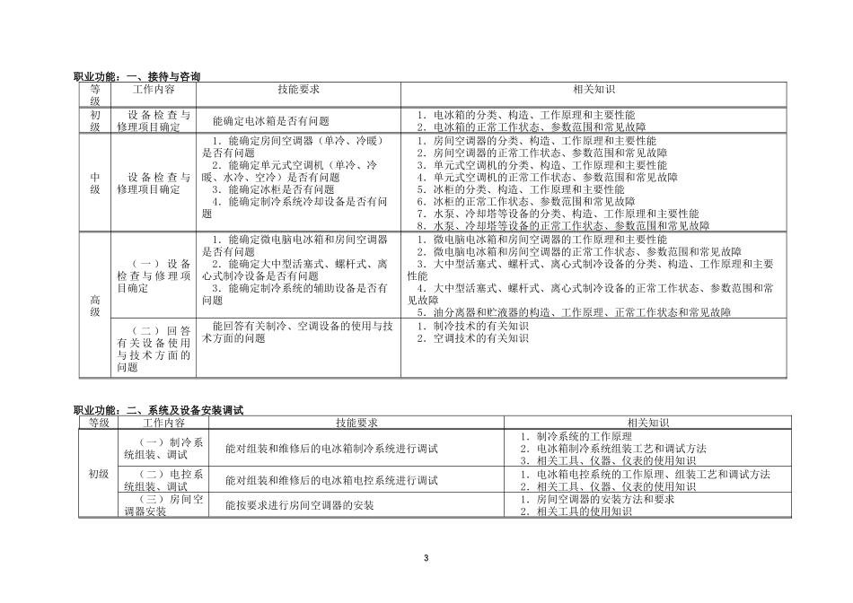 制冷设备维修工职业标准_第3页