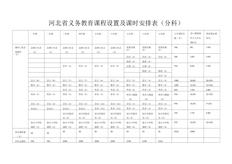 河北省课程设置及其他学校课程设置_第1页