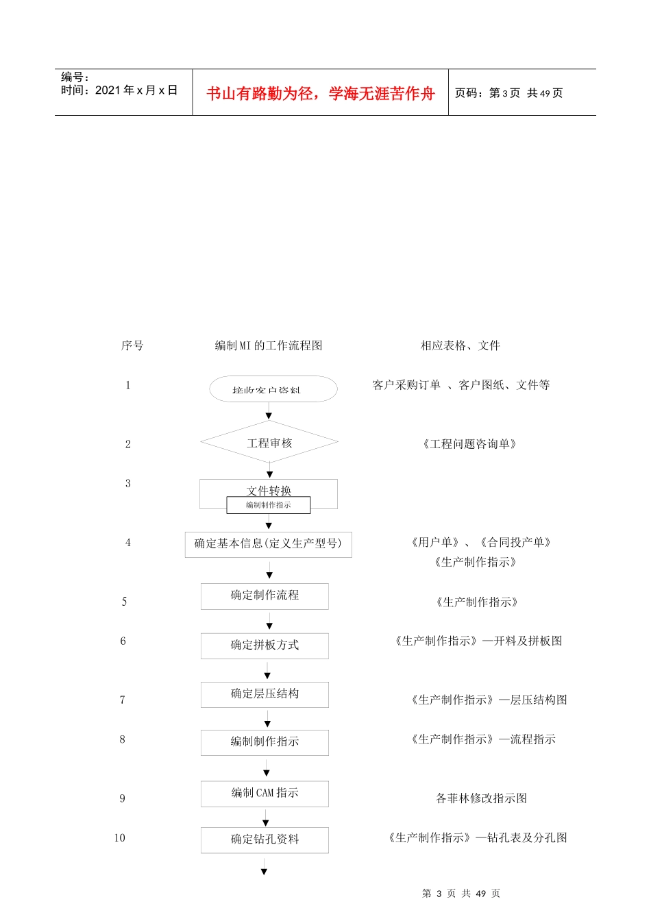 生产制作指示编写指引培训资料_第3页