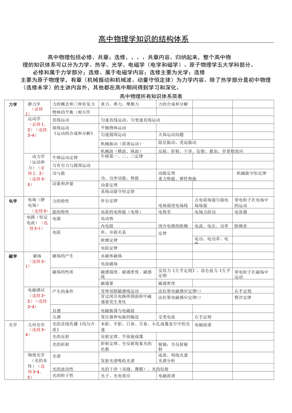 新高中物理知识体系结构图及详解_第1页