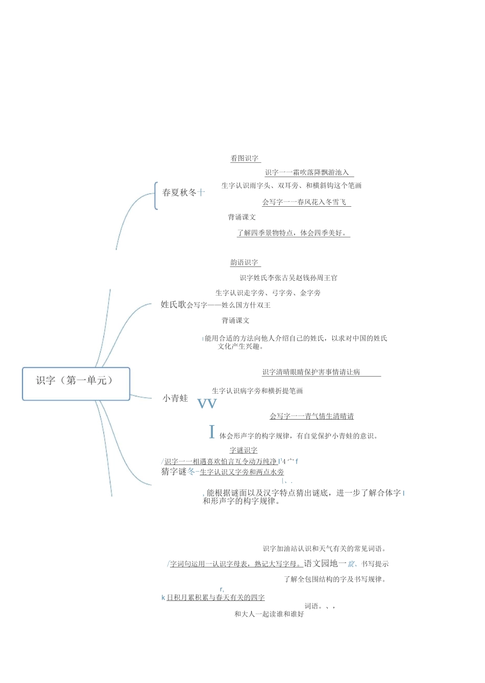 统编人教部编版小学语文一年级下册语文各单元思维导图_第1页