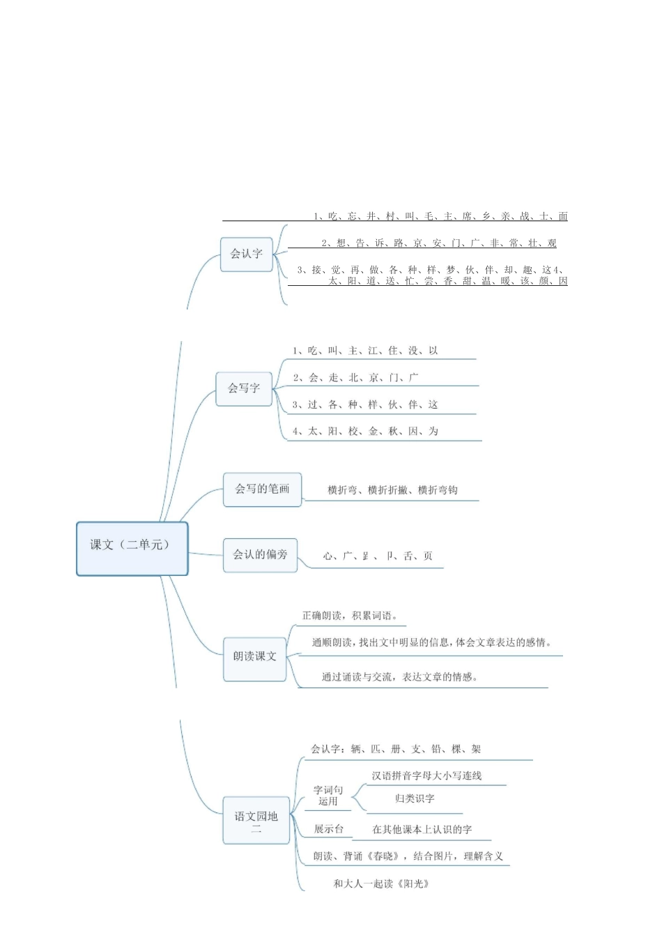统编人教部编版小学语文一年级下册语文各单元思维导图_第2页