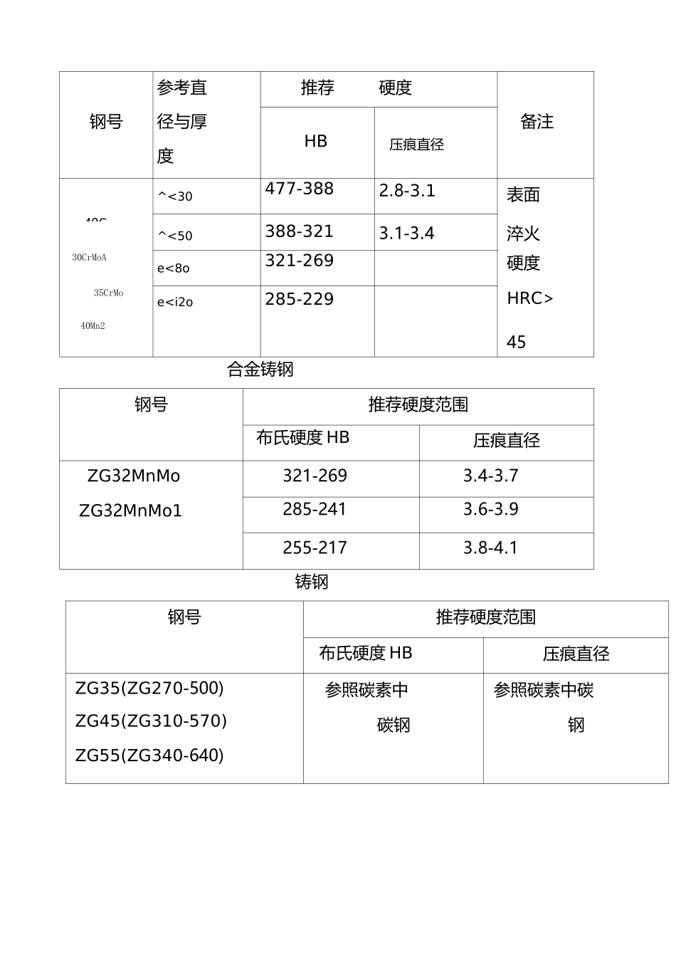 常用钢热处理硬度一览表_第3页