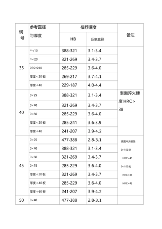 常用钢热处理硬度一览表