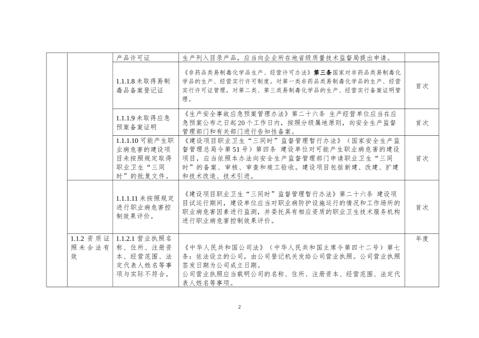 安全生产隐患排查标准清单_第2页