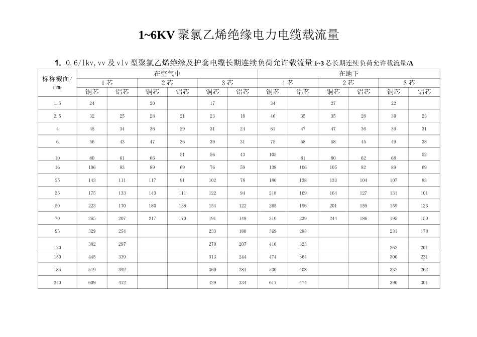 高压电缆载流量表_第1页