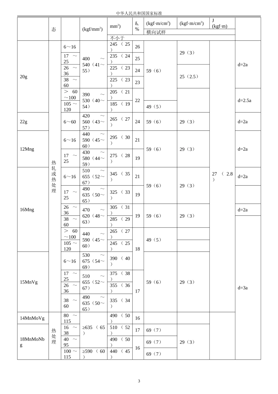 蒸汽锅炉安全技术监察规程相关标准汇编_第3页