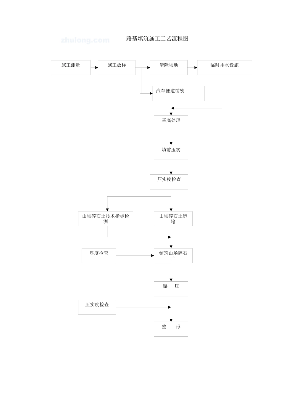 路基_路面_桥梁_涵洞等施工工艺流程图合集_第1页
