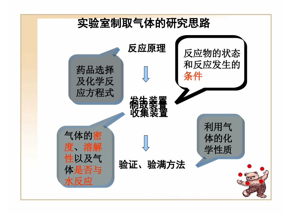 二氧化碳的制取_第2页