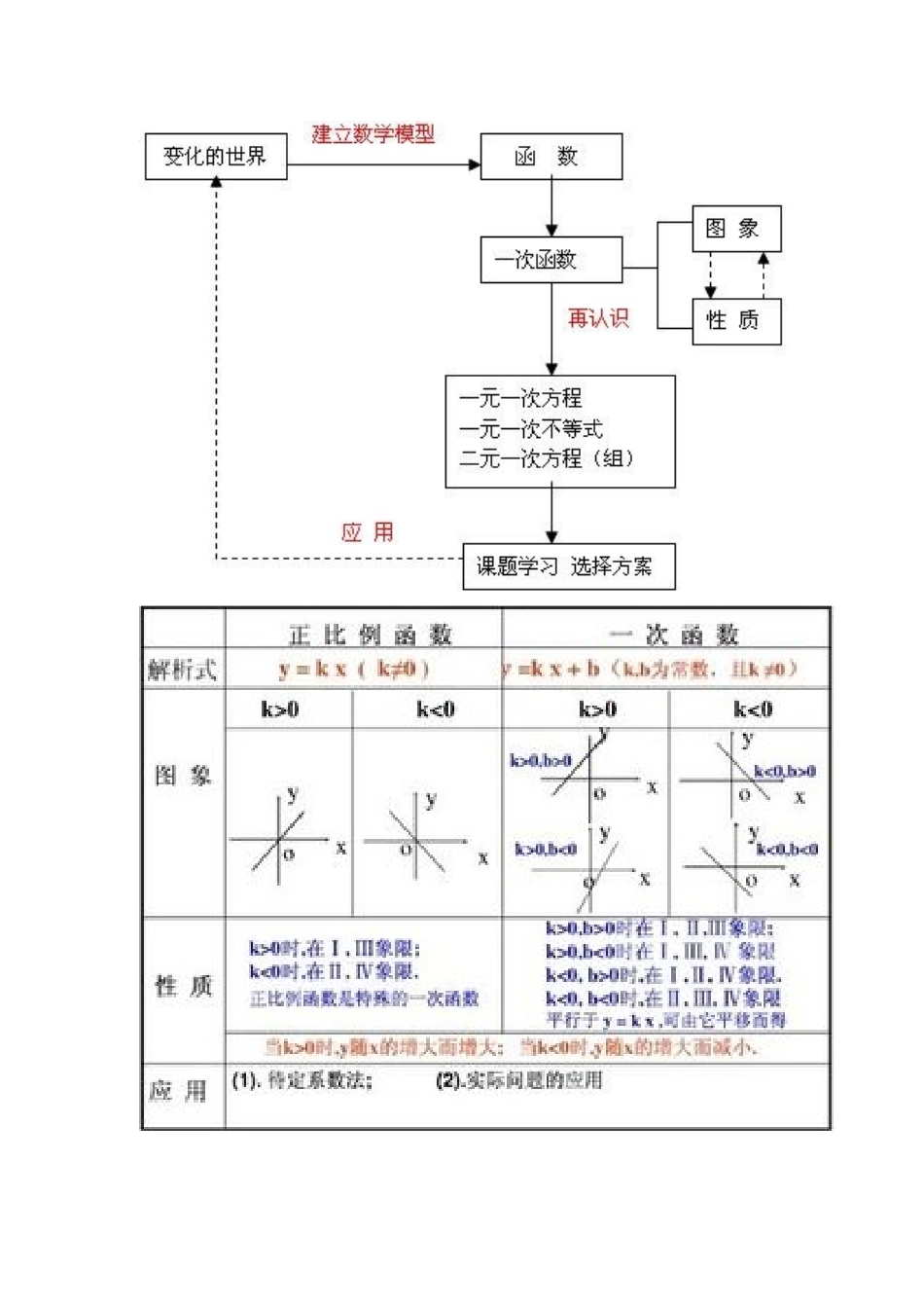 一次函数思维导图_第1页