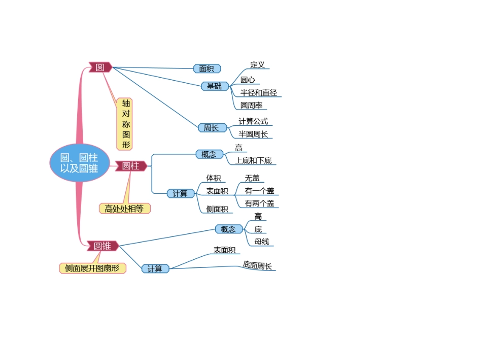 圆、圆柱及圆锥的思维导图_第1页