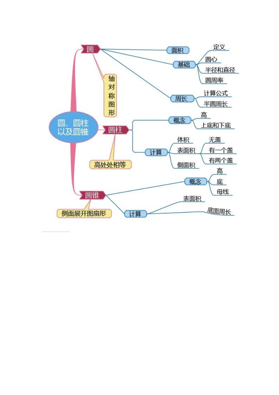 小学六年级的数学思维导图_第2页