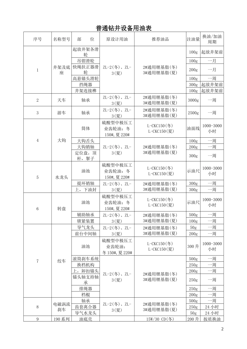 主要设备润滑图表_第2页