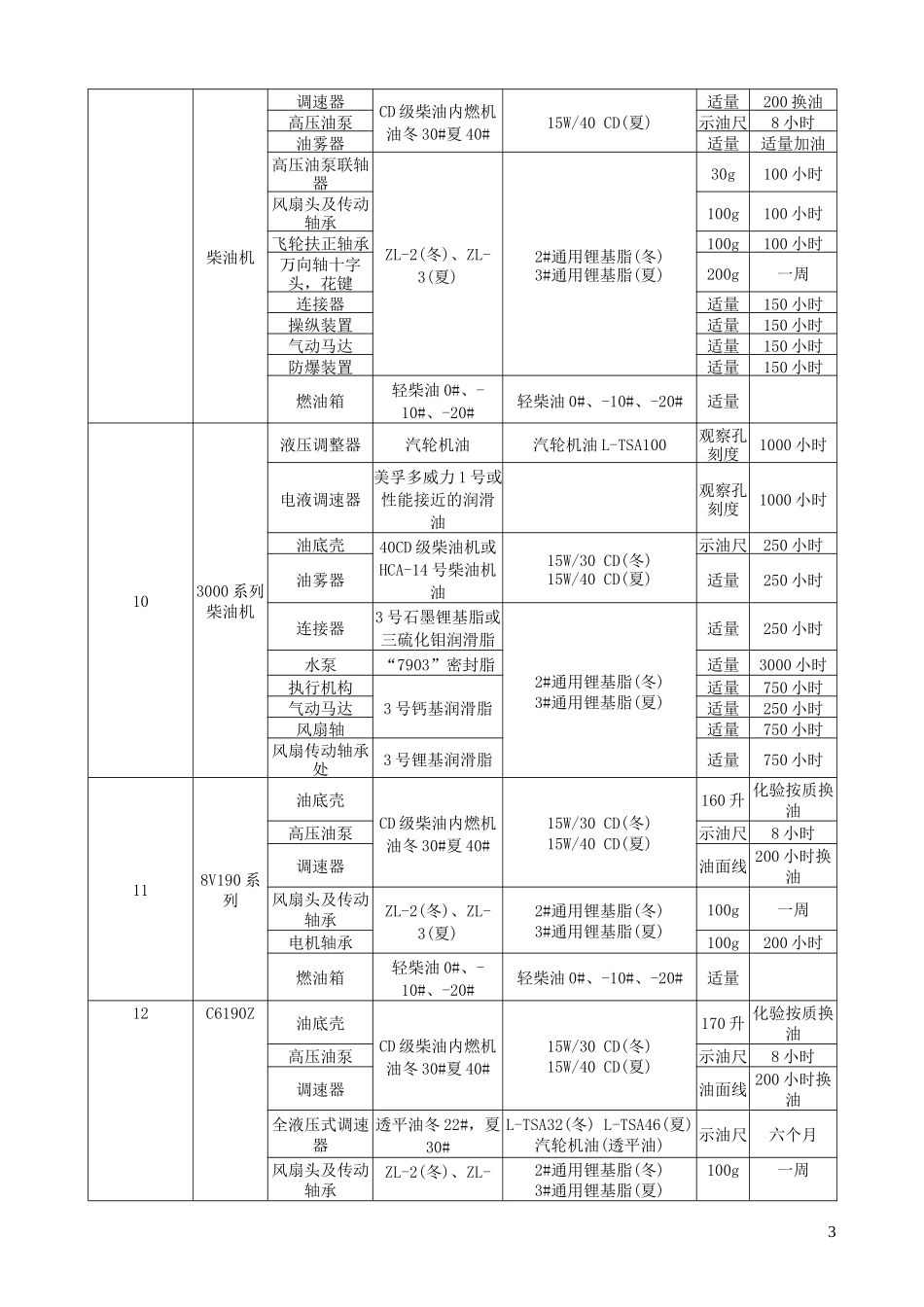 主要设备润滑图表_第3页