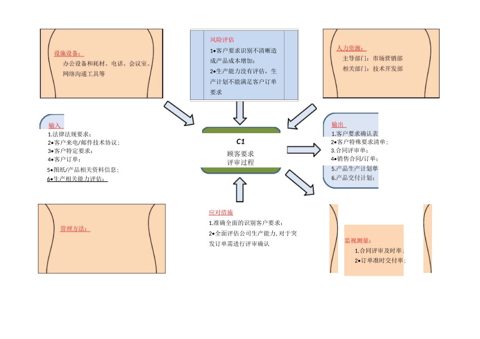 IATF16949全套过程乌龟图_第1页