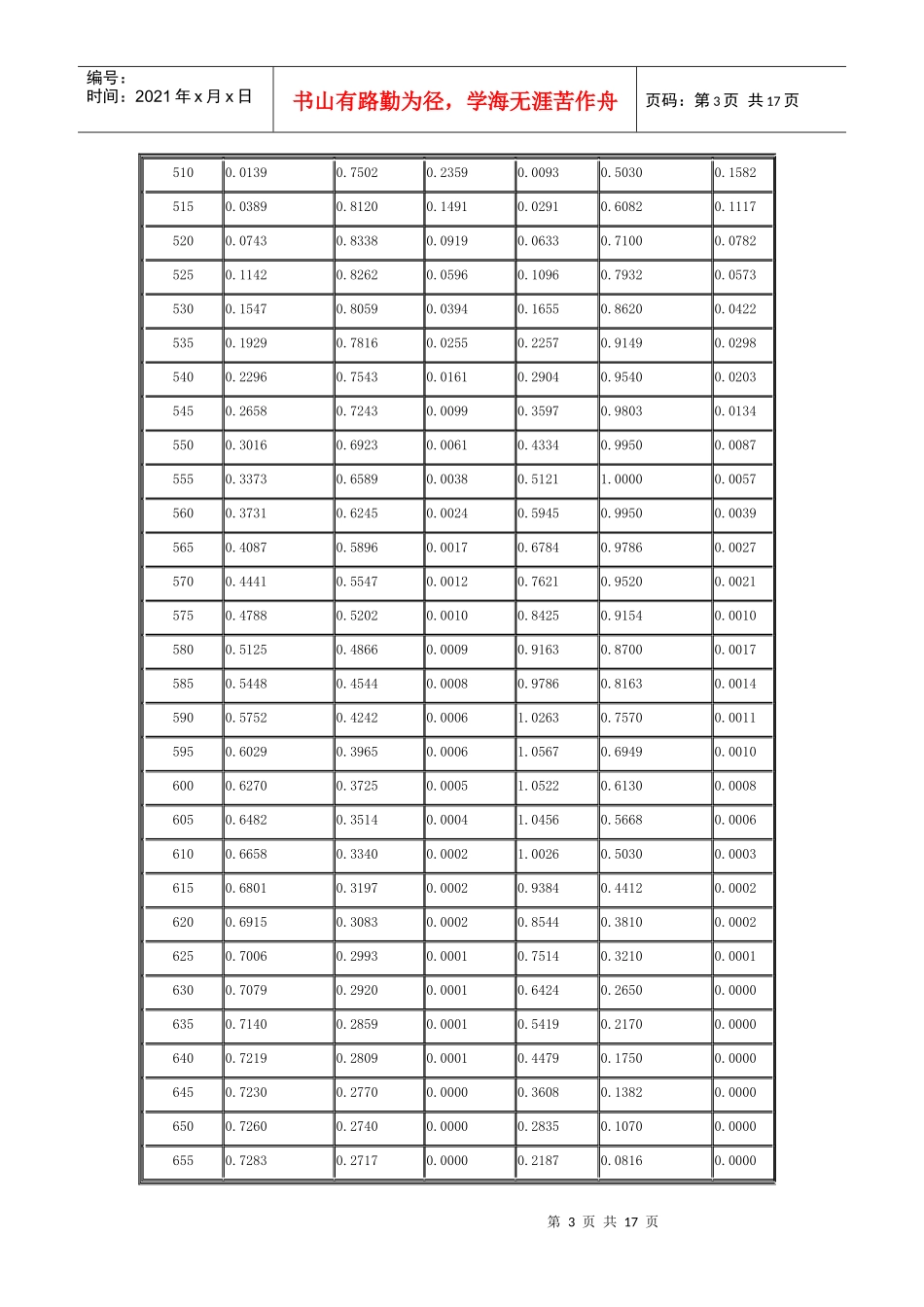 CIE标准色度学系统介绍_第3页
