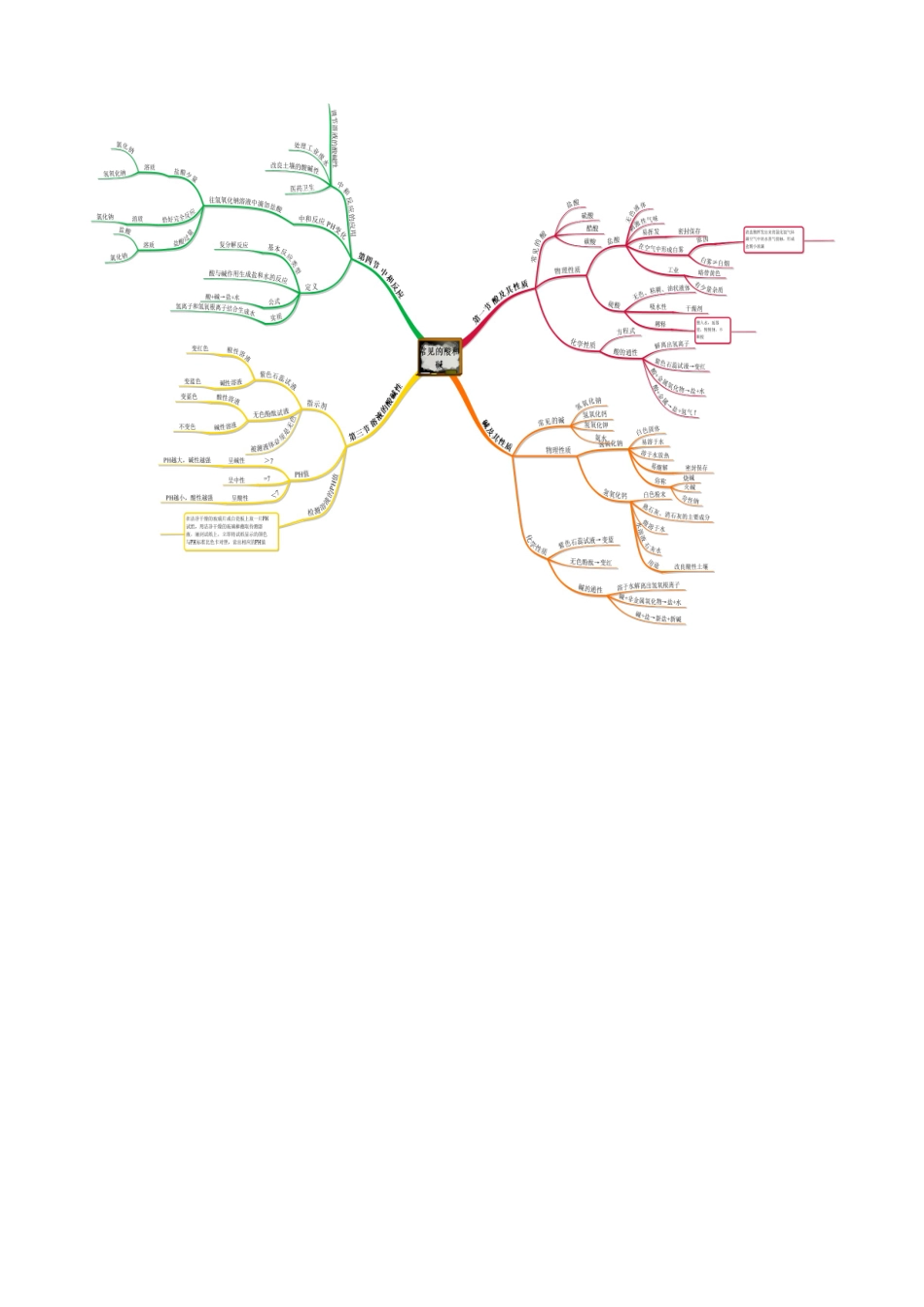 常见的酸和碱思维导图_第1页