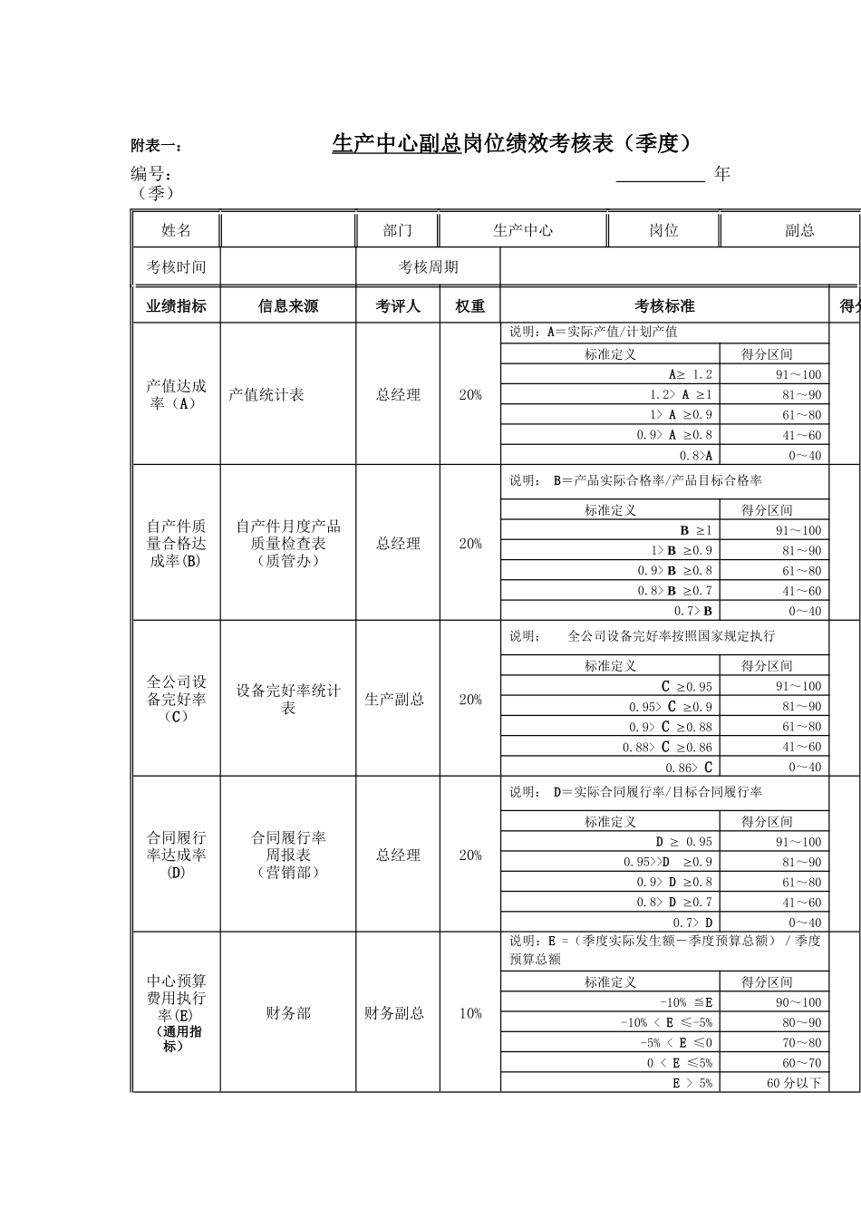 江动股份-生产中心副总岗位绩效考核表_第1页