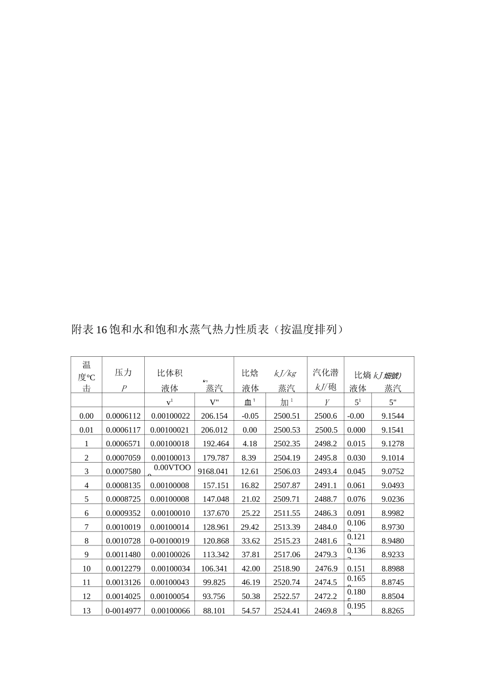 饱和水和饱和水蒸气热力性质表_第1页