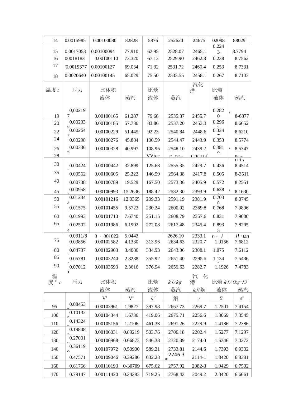 饱和水和饱和水蒸气热力性质表_第2页
