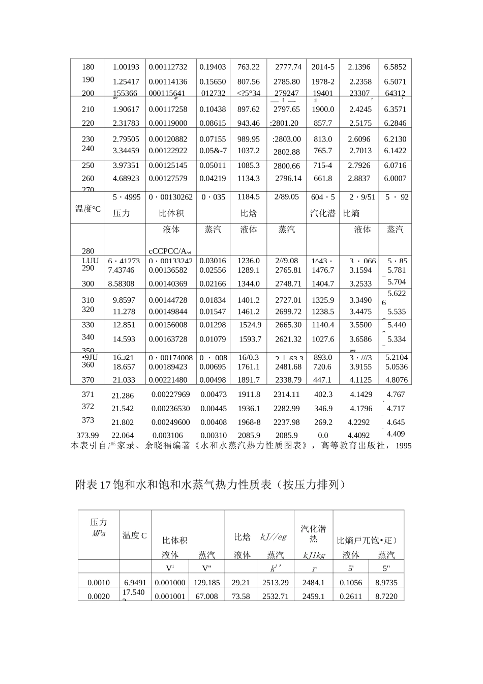 饱和水和饱和水蒸气热力性质表_第3页