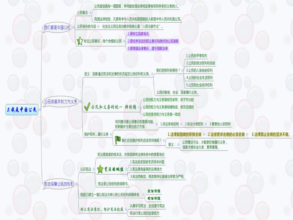 政治八年级上册思维导图_第1页