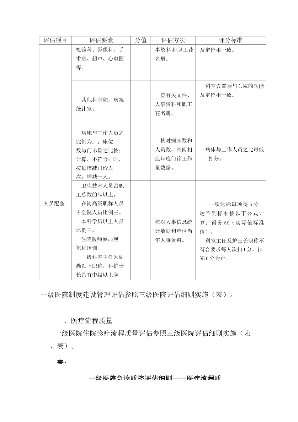 一级医院医疗服务整体管理与质量控制评估指标体系_第2页