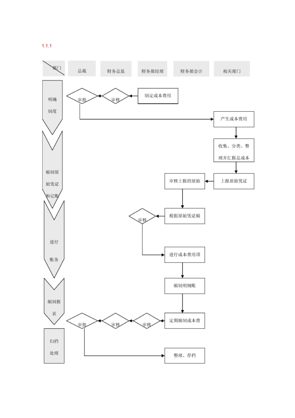 成本费用核算成本费用核算流程_第1页
