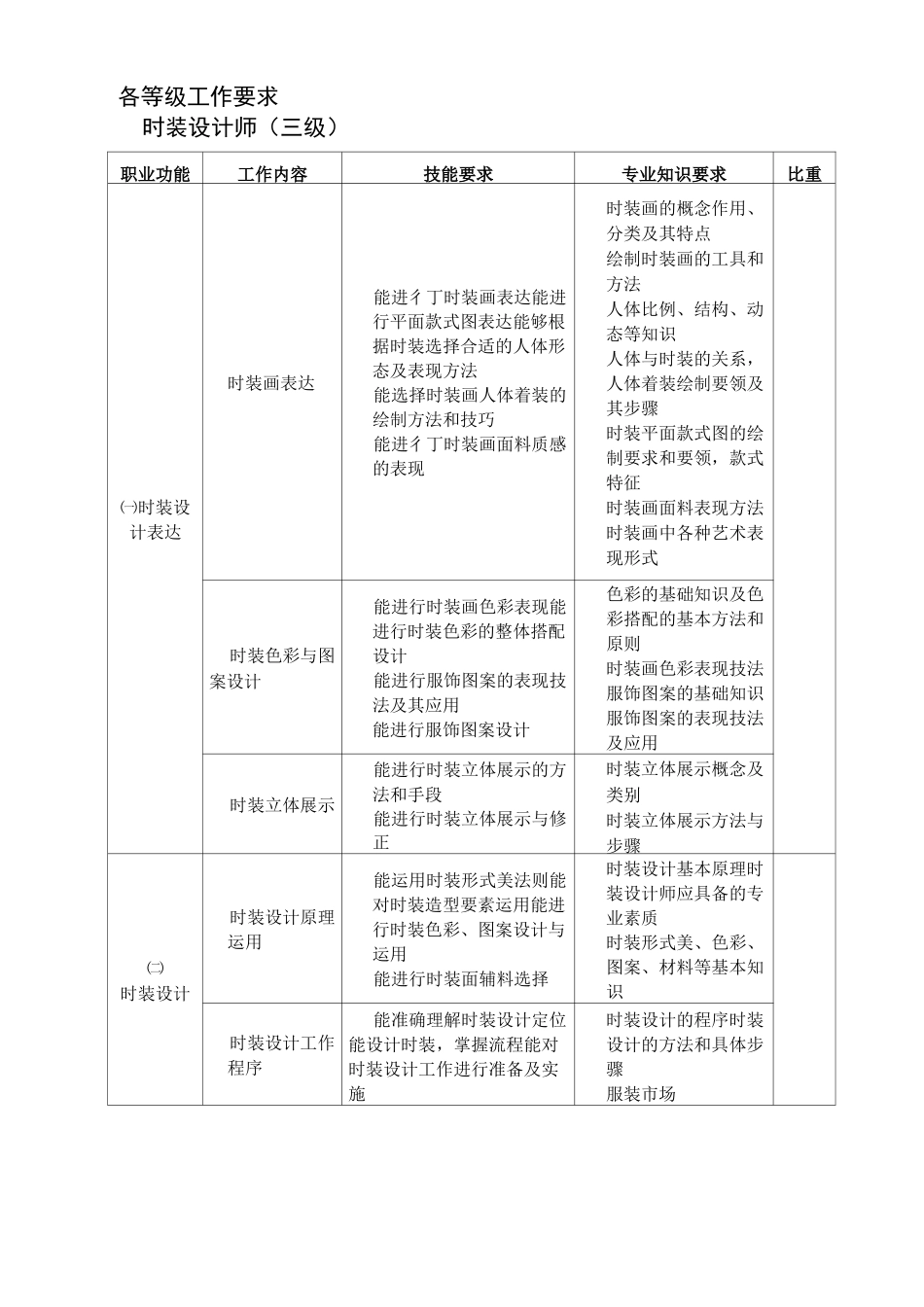 服装职业标准_第3页