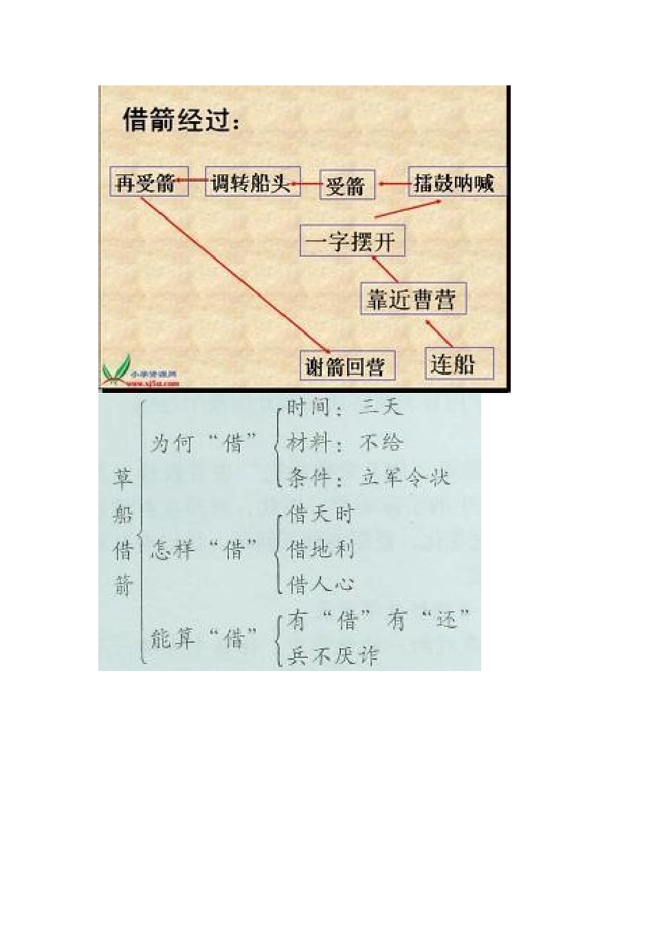 《草船借箭》思维导图_第2页