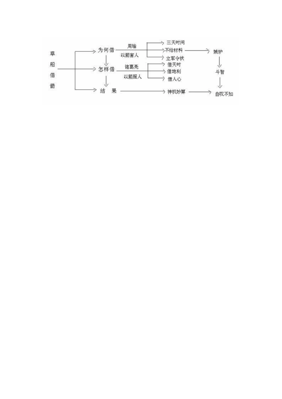 《草船借箭》思维导图_第3页