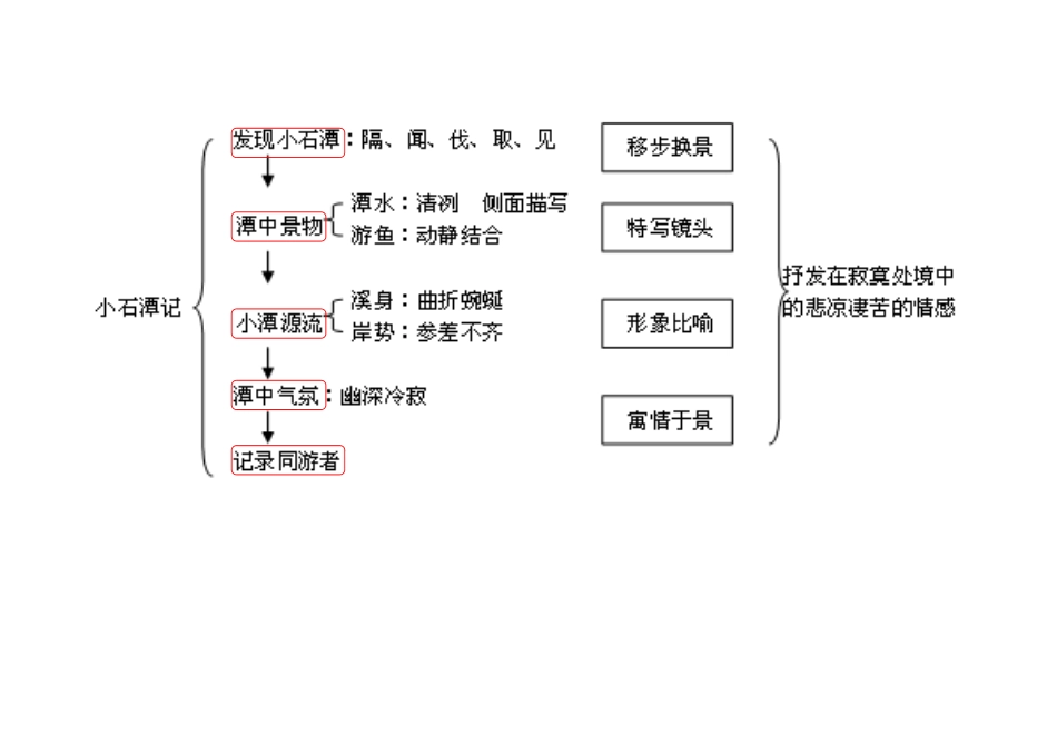 小石潭记思维导图 (2)_第1页