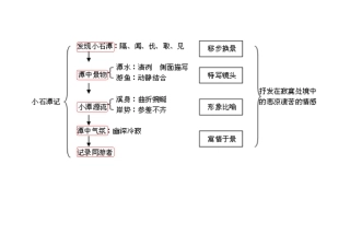 小石潭记思维导图 (2)