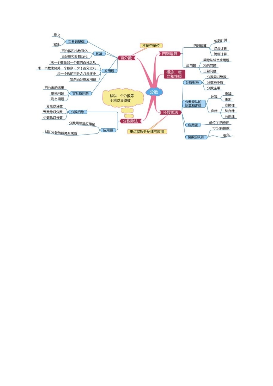 分数思维导图_第1页
