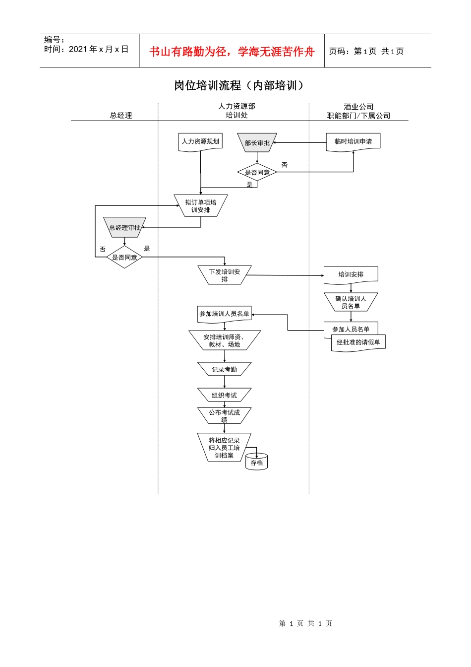 某酒业生产企业岗位培训流程（内部培训）_第1页