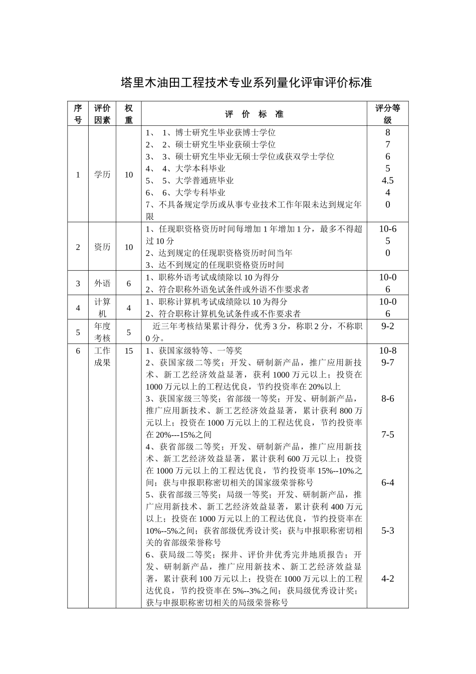 塔里木油田工程技术专业系列量化评审评价标准_第1页
