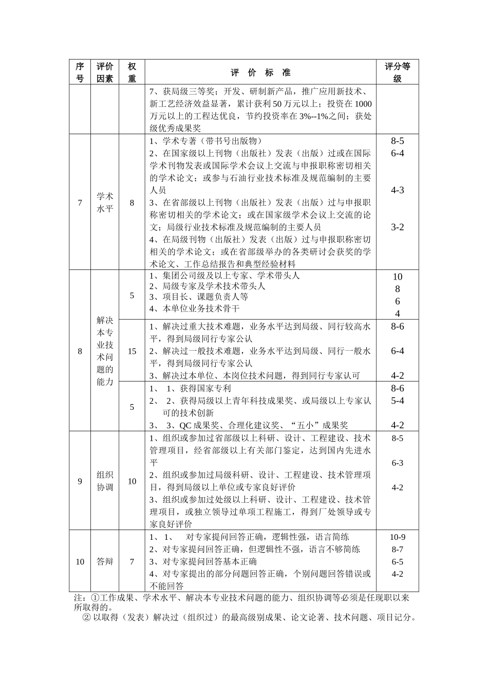 塔里木油田工程技术专业系列量化评审评价标准_第2页