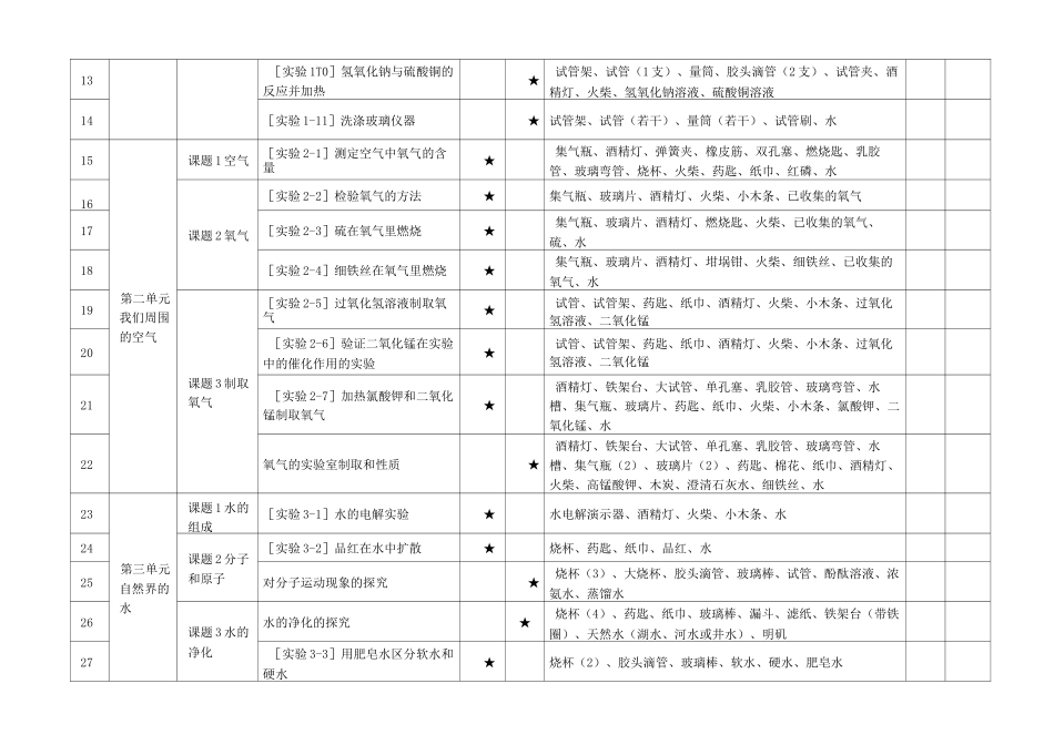 人教版初中化学实验目录(含实验器材)_第2页