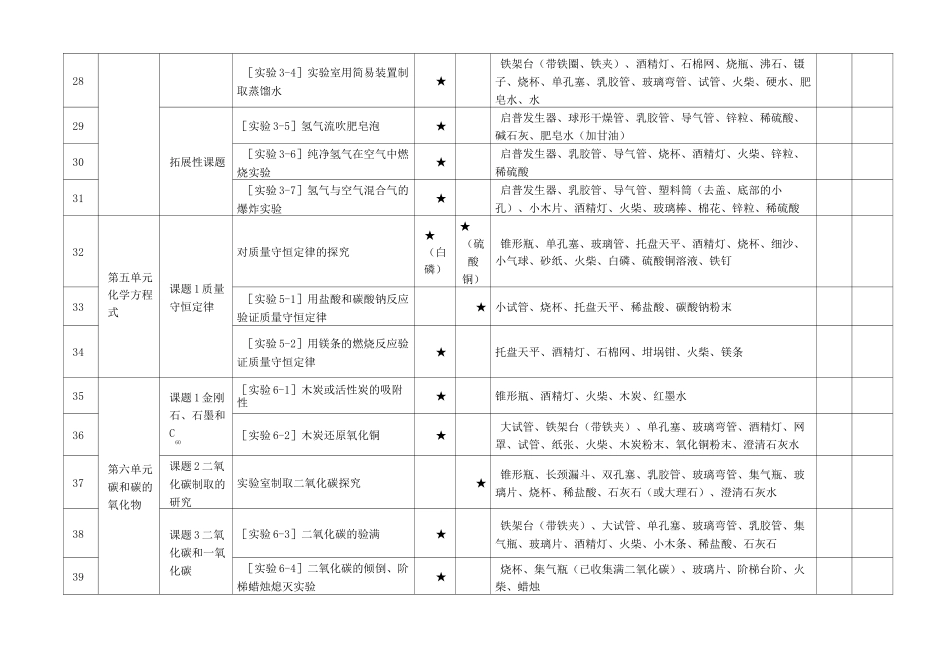 人教版初中化学实验目录(含实验器材)_第3页