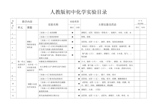 人教版初中化学实验目录(含实验器材)