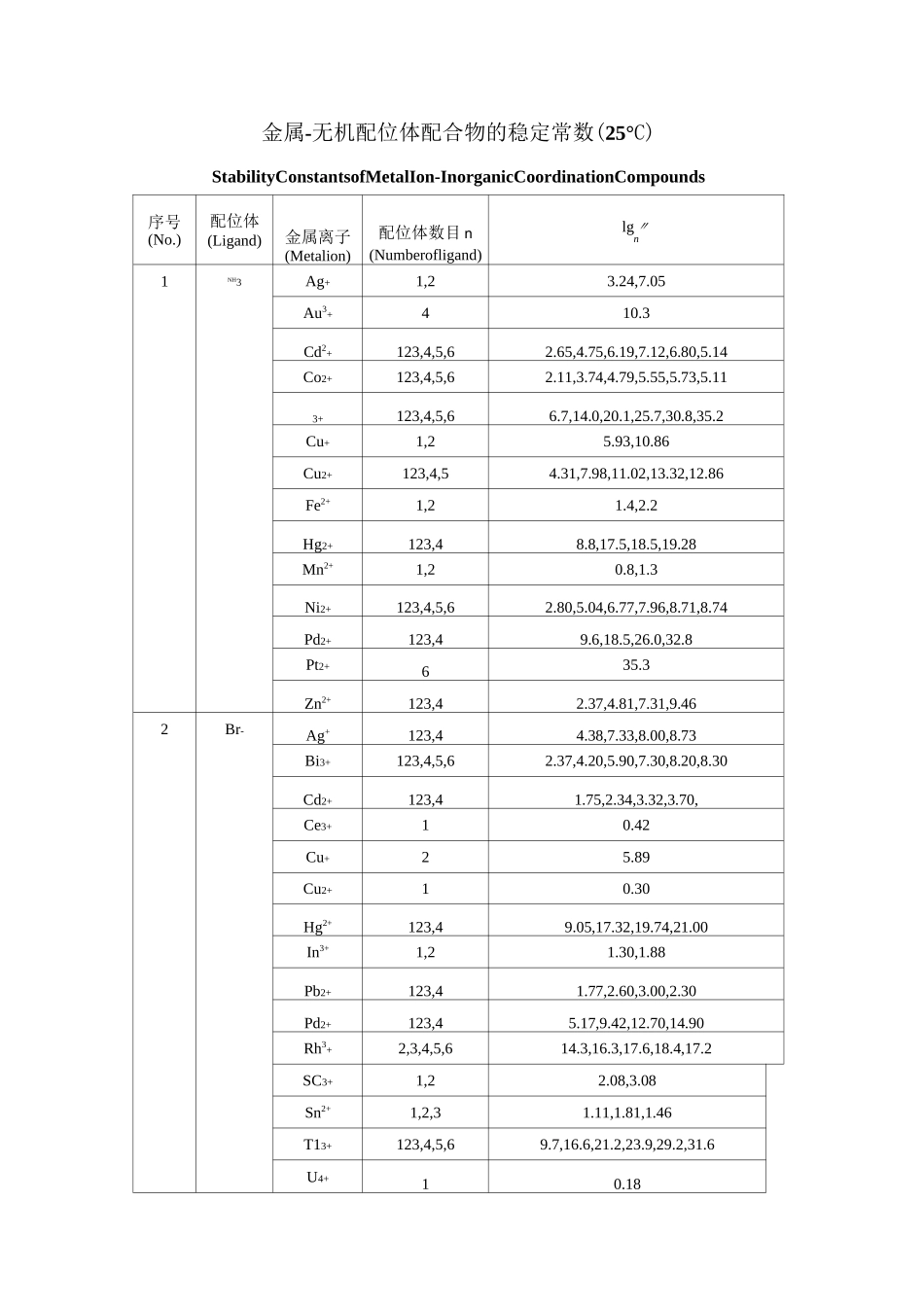 配合物稳定常数_第1页