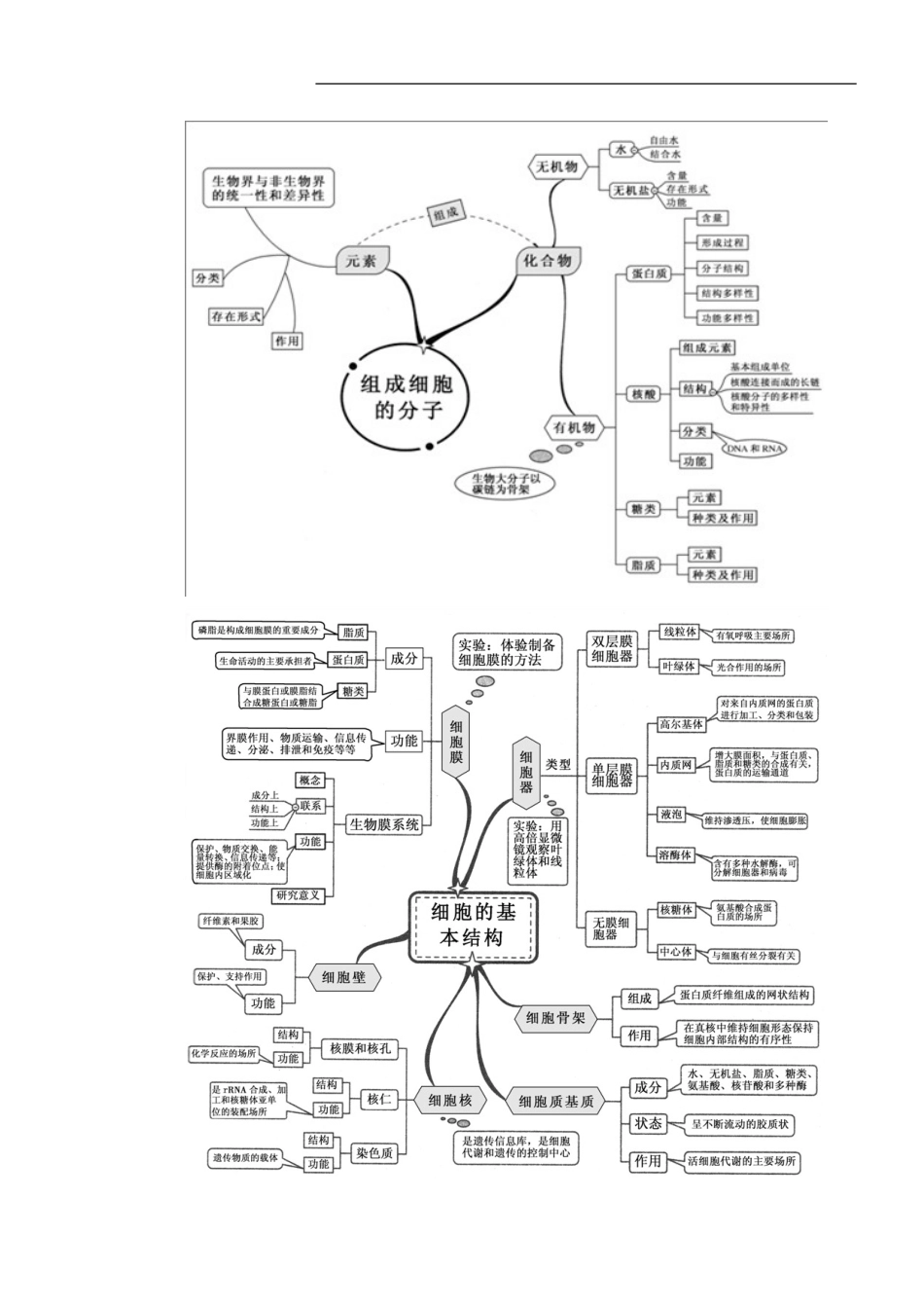 新课标高中生物全套思维导图_第1页