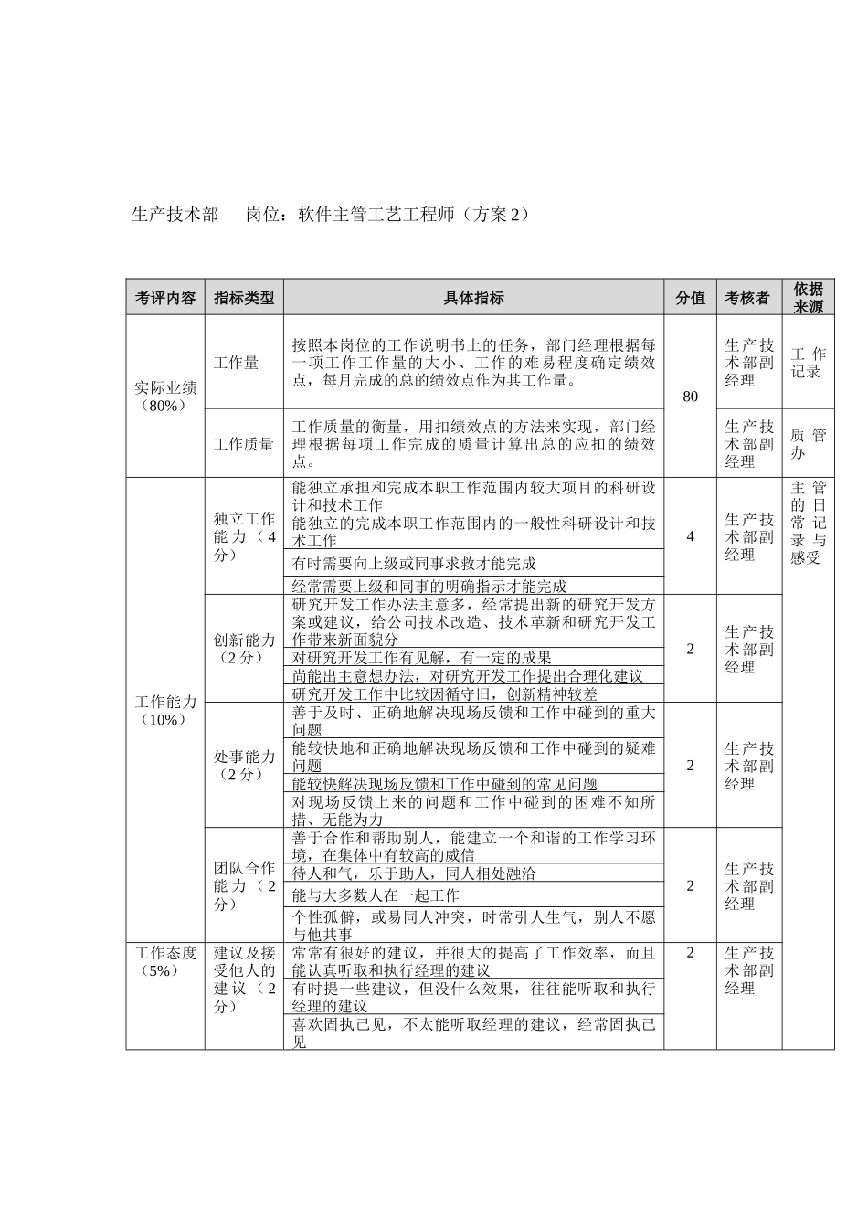 方圆公司生产技术部软件主管工艺工程师（方案2）_第1页