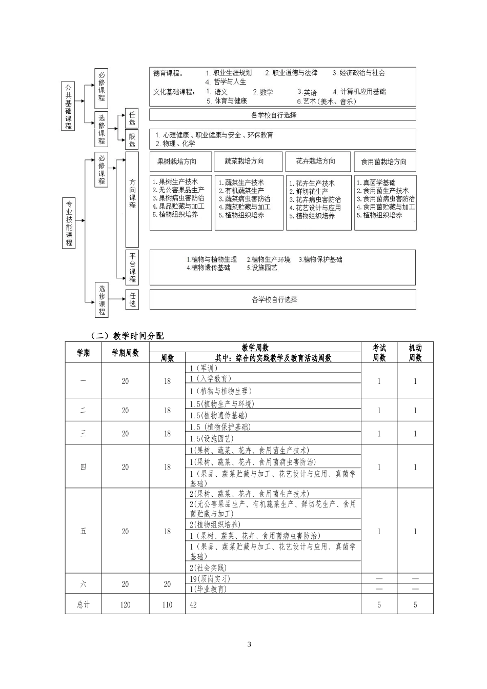 果蔬花卉生产技术专业指导性人才培养方案_第3页