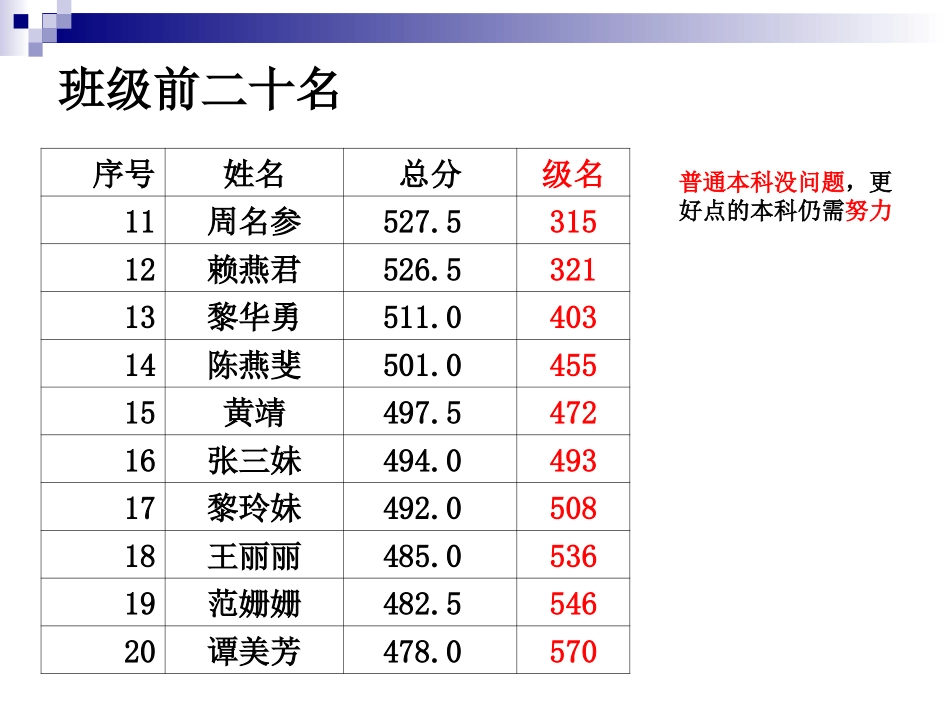 班第一次月考成绩分析_班会课件_第3页