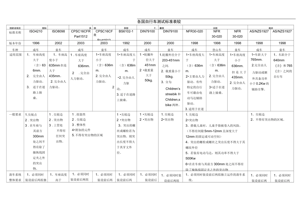 各国自行车测试标准对比_第1页
