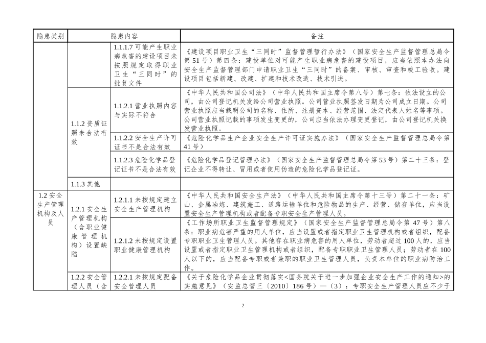 石油加工企业安全隐患排查上报通用标准(试行)_第2页
