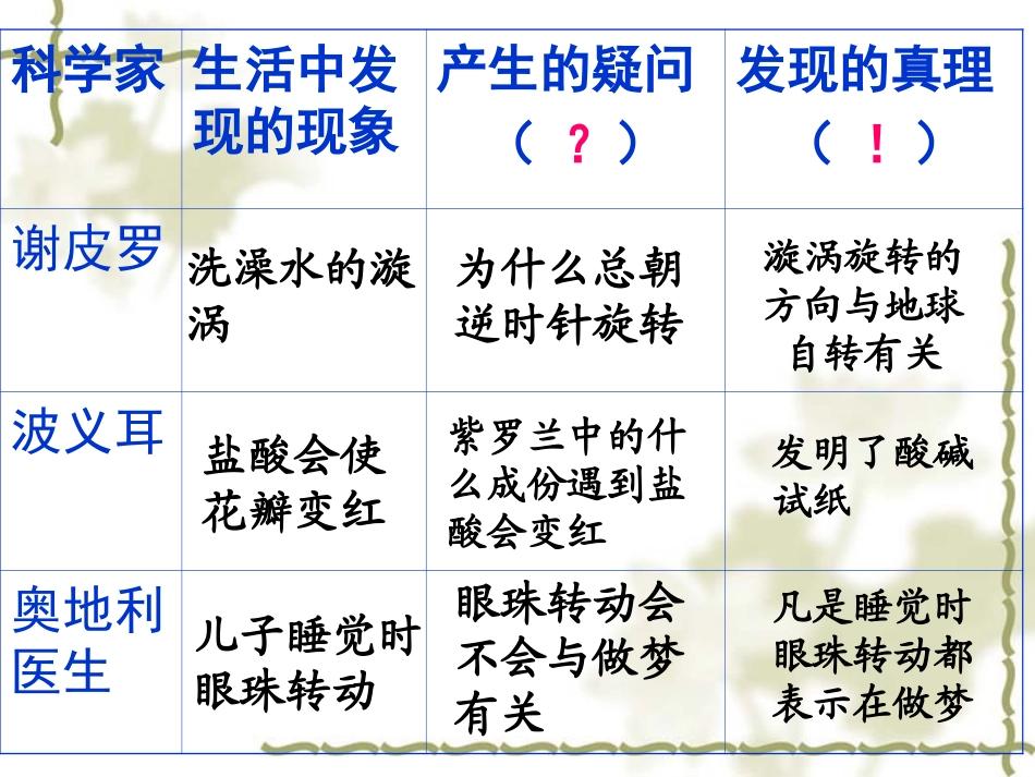《真理诞生于一百个问号之后》课件_第3页