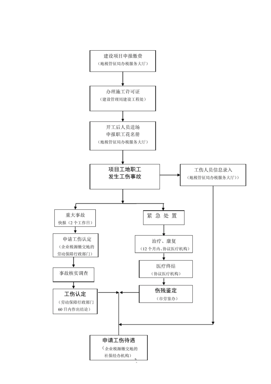 建设工程项目工伤保险办事_第2页